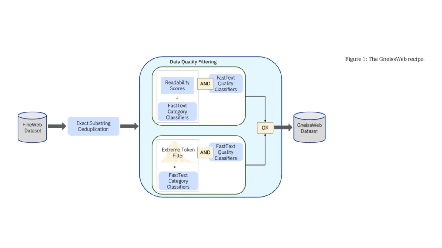 Portada de [AI Alliance] GneissWeb: Preparing High Quality Data for LLMs at Scale