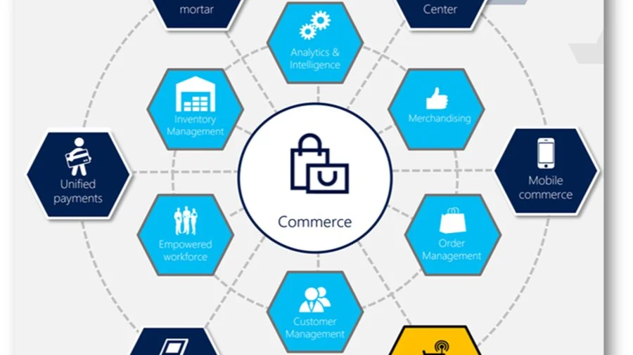 Portada de MS Dynamics 365 Commerce y Teams