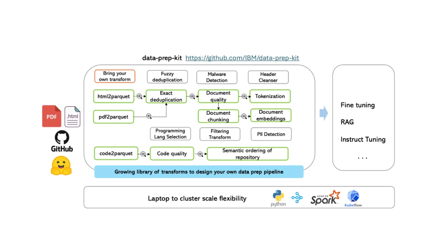 Portada de [AI Alliance] Simplifying DPK Pipeline Creation with Agentic Workflows