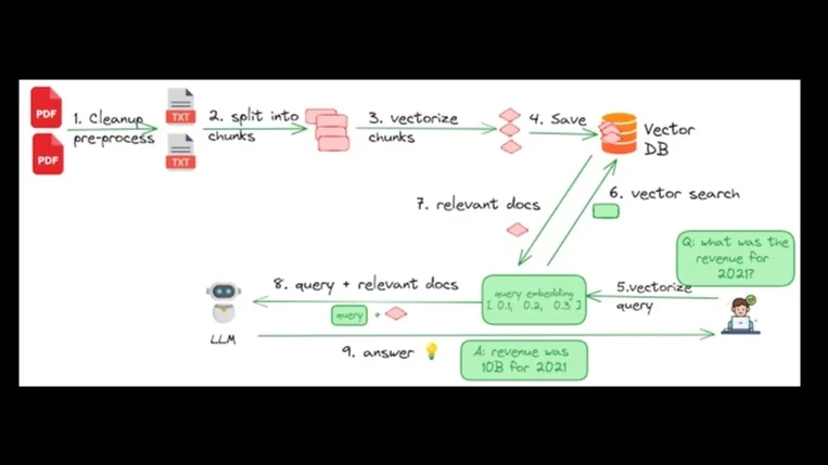 Portada de [AI Alliance] RAG pipeline With Data Prep Kit + Milvus + Granite (Workshop)