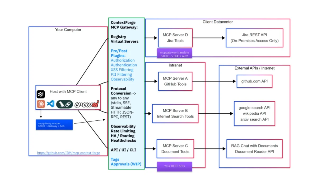Portada de [AI Alliance] ContextForge MCP Gateway