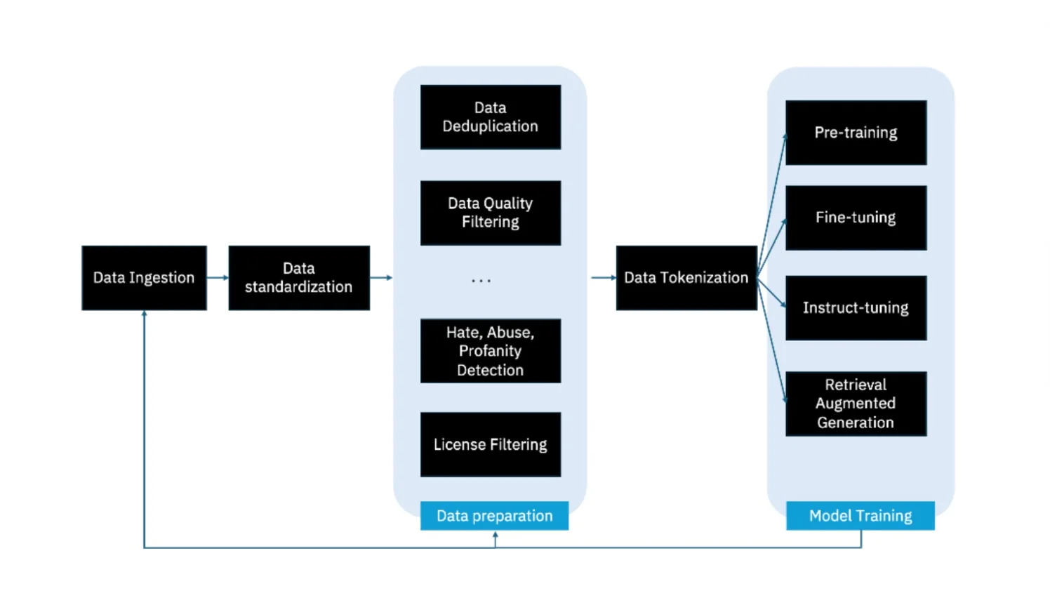 Portada de [AI Alliance] Workshop: Preparing High Quality Datasets with Data Prep Kit