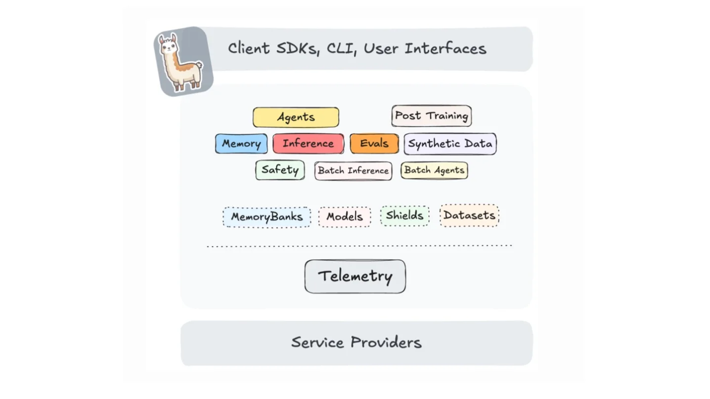 Portada de [AI Alliance] Introduction to Llama Stack