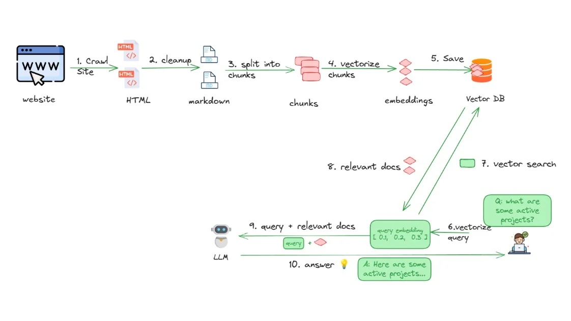 Portada de [AI Alliance] Chat with your website using an LLM
