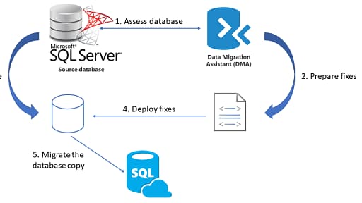 Portada de Move your database to the Cloud: Design, Migrate, Manage, and Monitor Azure SQL