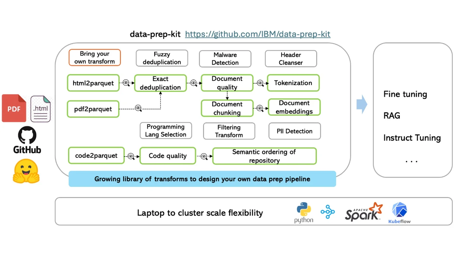 Portada de AI Alliance: Getting Started with Docling and Data Prep Kit