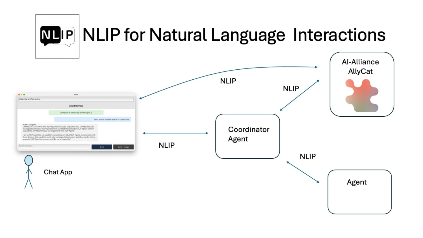 Portada de Agent-to-Agent Interactions with NLIP and an application to AllyCat